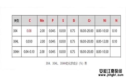 304、304L、304H的化學(xué)成分(%)表