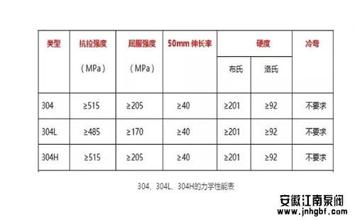 304、304L、304H的力學(xué)性能表